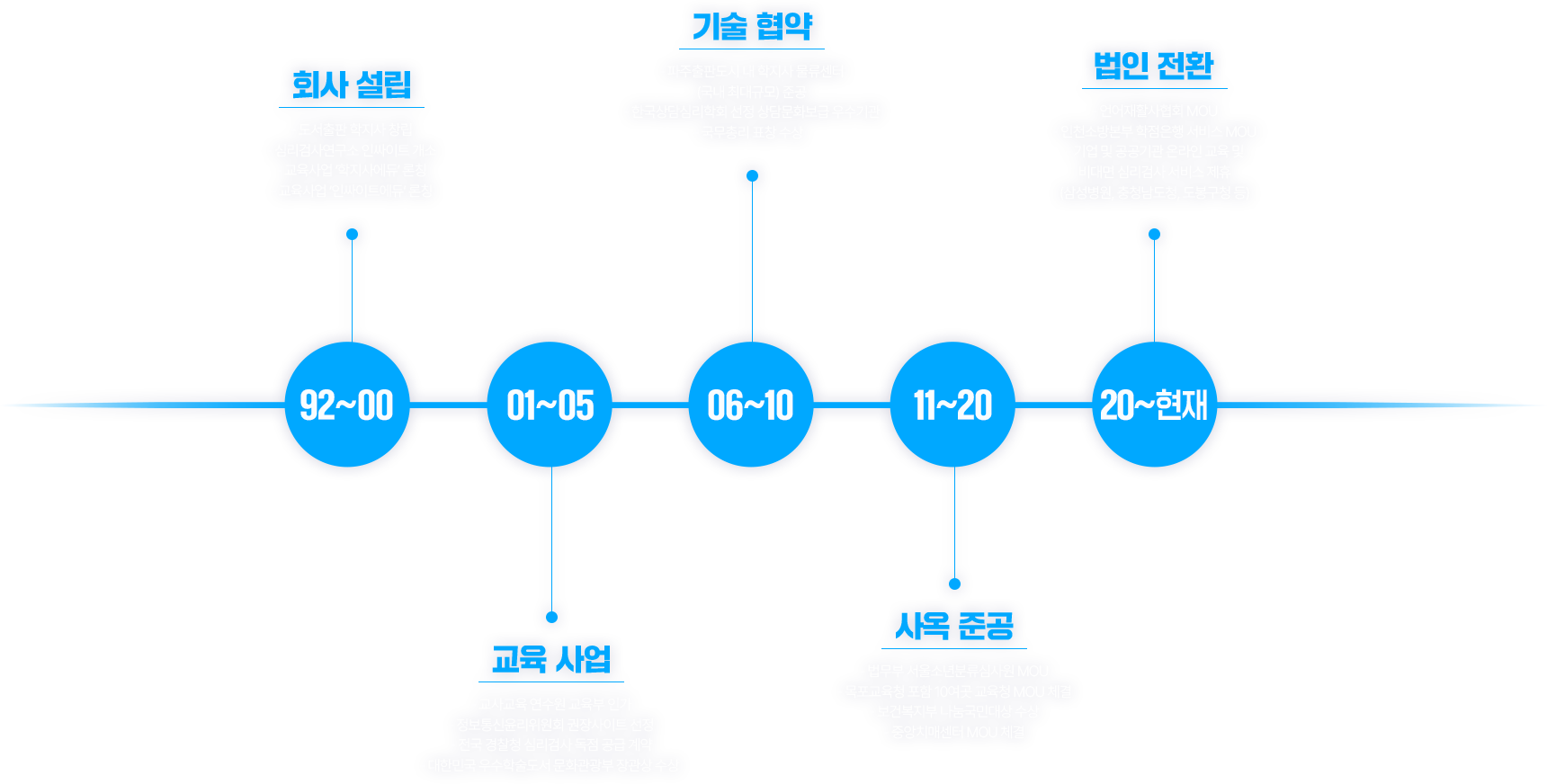 회사 연혁