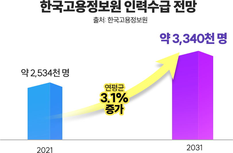 지식캠퍼스 평생교육원 한국고용정보원 인력수급 전망