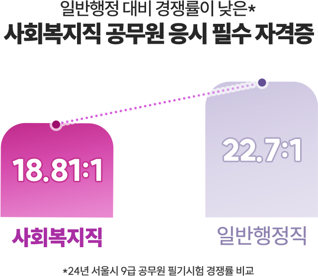 지식캠퍼스 평생교육원 일반행정 대비 경쟁률이 낮은 사회복지직 공무원 응시 필수 자격증