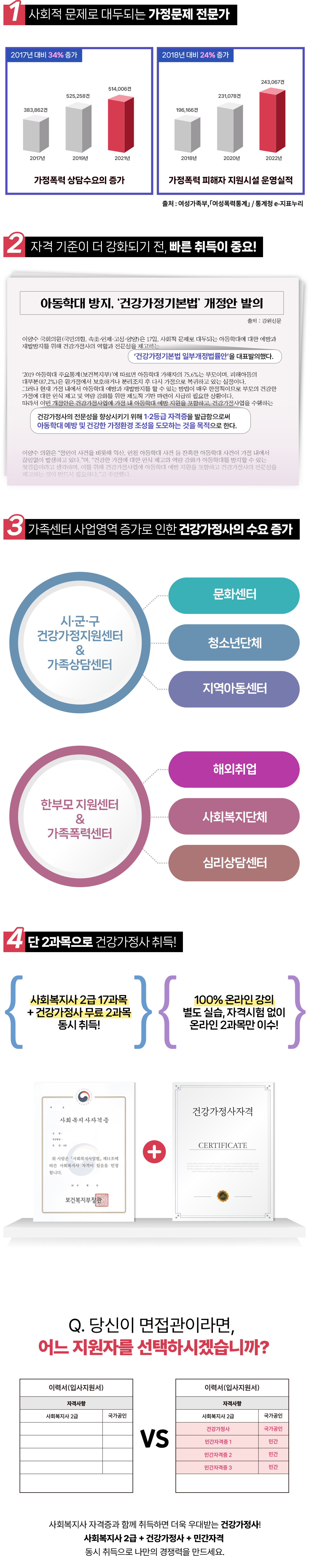 사회적 문제로 대두되는 가정문제 전문가 / 자격 기준이 더 강화되기 전, 빠른 취득이 중요! / 가족센터 사업영역 증가로 인한 건강가정사의 수요 증가 / 단 2과목으로 건강가정사 취득!