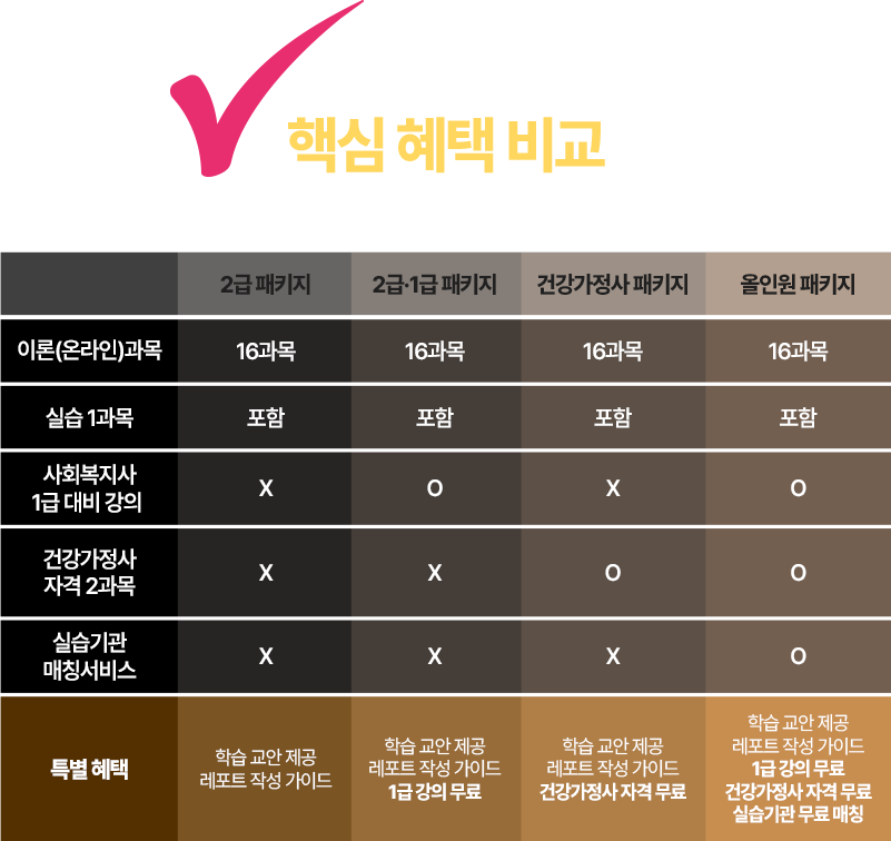 사회복지사 4종 패키지 핵심 혜택 비교