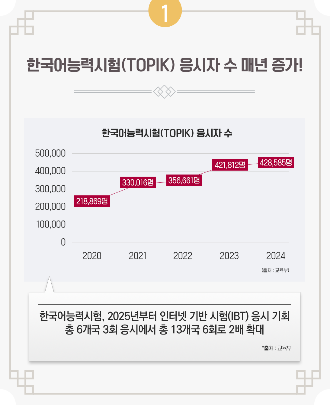 한국어능력시험(TOPIK) 응시자 수 매년 증가!