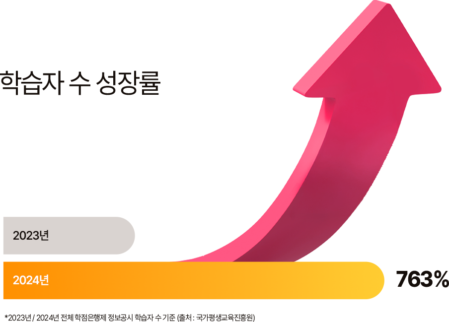 학습자 수 성장률 763%