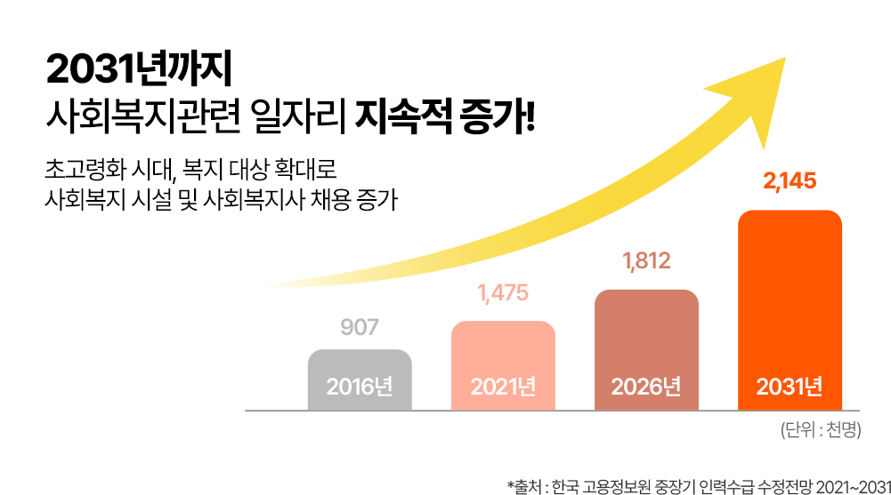 2031년까지 사회복지 관련 일자리 지속적 증가!