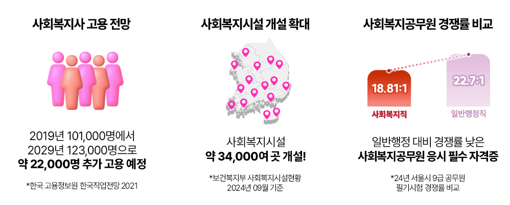 사회복지사 고용 전망, 개설 확대, 경쟁률 비교