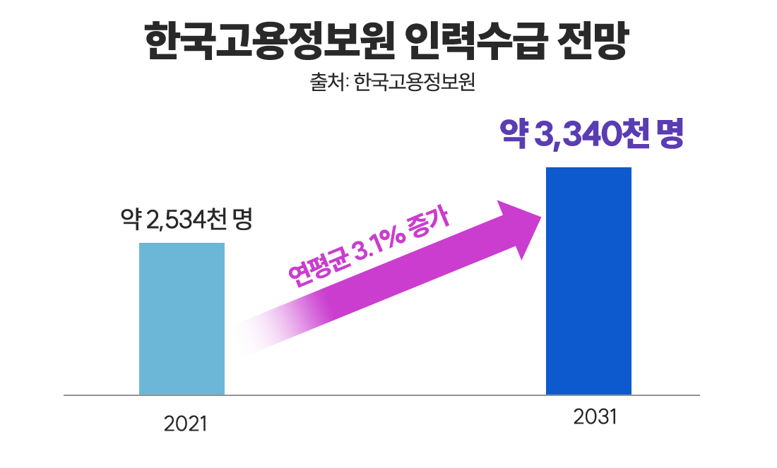 지식캠퍼스 평생교육원 한국고용정보원 인력수급 전망