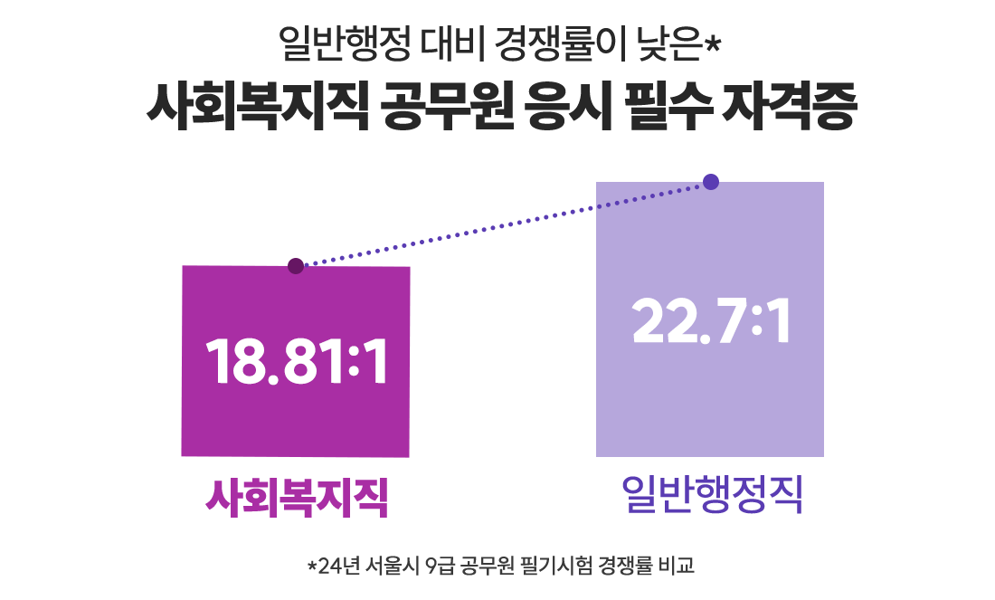 지식캠퍼스 평생교육원 일반행정 대비 경쟁률이 낮은 사회복지직 공무원 응시 필수 자격증